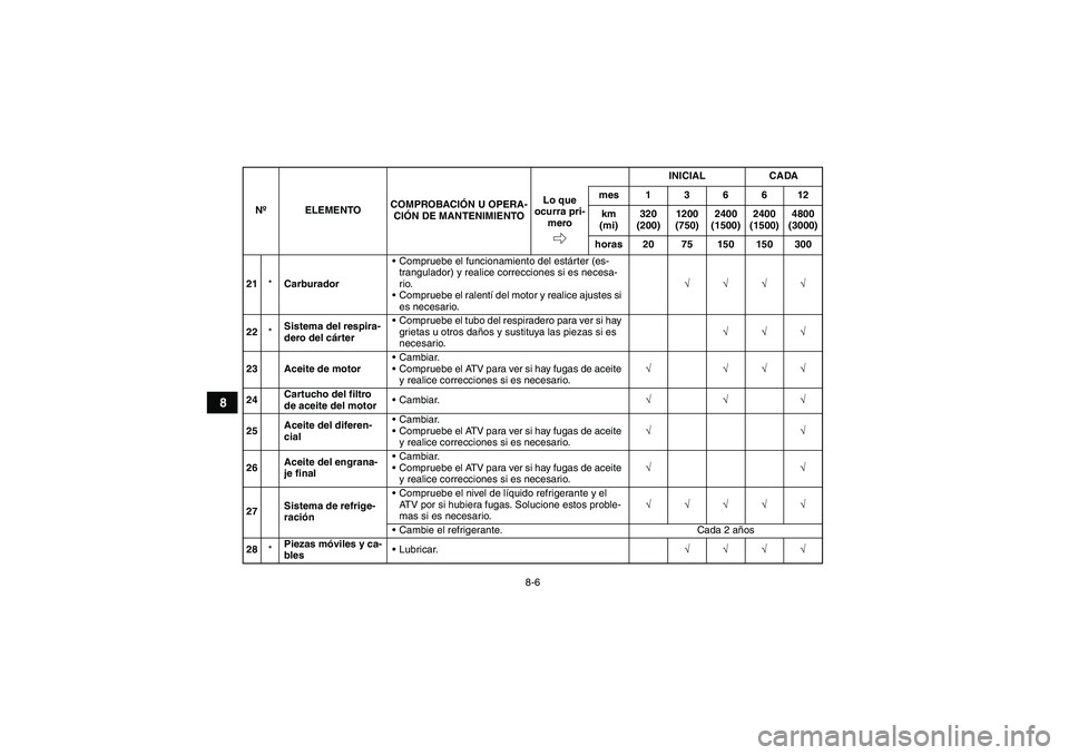 YAMAHA GRIZZLY 660 2007 Manuale de Empleo (in Spanish) 8-6
8
21*CarburadorCompruebe el funcionamiento del estárter (es-
trangulador) y realice correcciones si es necesa-
rio.
Compruebe el ralentí del motor y realice ajustes si
es necesario.√√√ YAMAHA GRIZZLY 660 2007 Manuale de Empleo (in Spanish) 8-6
8
21*CarburadorCompruebe el funcionamiento del estárter (es-
trangulador) y realice correcciones si es necesa-
rio.
Compruebe el ralentí del motor y realice ajustes si
es necesario.√√√