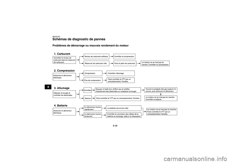 YAMAHA GRIZZLY 660 2007 Notices Demploi (in French) 8-58
8
FBU25781Schémas de diagnostic de pannes Problèmes de démarrage ou mauvais rendement du moteurContrôler le niveau de
carburant dans le réservoir
de carburant.1. Carburant
Niveau de carbur YAMAHA GRIZZLY 660 2007 Notices Demploi (in French) 8-58
8
FBU25781Schémas de diagnostic de pannes Problèmes de démarrage ou mauvais rendement du moteurContrôler le niveau de
carburant dans le réservoir
de carburant.1. Carburant
Niveau de carbur