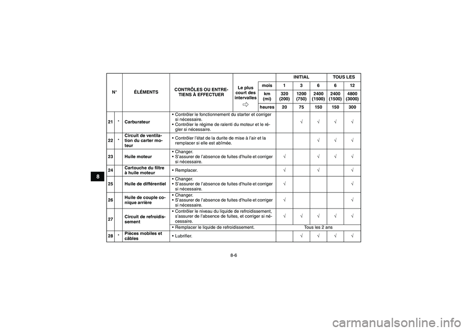 YAMAHA GRIZZLY 660 2007 Notices Demploi (in French) 8-6
8
21*CarburateurContrôler le fonctionnement du starter et corriger
si nécessaire.
Contrôler le régime de ralenti du moteur et le ré-
gler si nécessaire.√√√√
22*Circuit de ventila- YAMAHA GRIZZLY 660 2007 Notices Demploi (in French) 8-6
8
21*CarburateurContrôler le fonctionnement du starter et corriger
si nécessaire.
Contrôler le régime de ralenti du moteur et le ré-
gler si nécessaire.√√√√
22*Circuit de ventila-