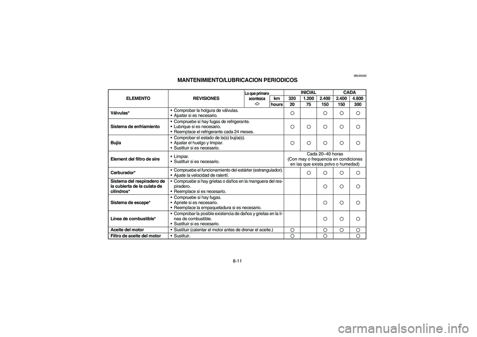 YAMAHA GRIZZLY 660 2004 Owners Manual 8-11
SBU00262
MANTENIMIENTO/LUBRICACION PERIODICOS
ELEMENTO REVISIONES
Lo que primero
acontezca
INICIAL CADA
km 320 1.200 2.400 2.400 4.800
hours 20 75 150 150 300
Válvulas* Comprobar la holgura de YAMAHA GRIZZLY 660 2004 Owners Manual 8-11
SBU00262
MANTENIMIENTO/LUBRICACION PERIODICOS
ELEMENTO REVISIONES
Lo que primero
acontezca
INICIAL CADA
km 320 1.200 2.400 2.400 4.800
hours 20 75 150 150 300
Válvulas* Comprobar la holgura de