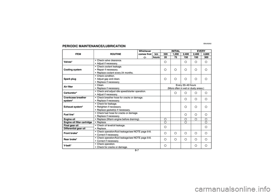 YAMAHA GRIZZLY 660 2003  Manuale de Empleo (in Spanish) 8-7
EBU00262
PERIODIC MAINTENANCE/LUBRICATION
ITEM ROUTINEWhichever 
comes firstINITIAL EVERY
km 320 1,200 2,400 2,400 4,800
hours 20 75 150 150 300
Valves*•Check valve clearance. 
•Adjust if nece