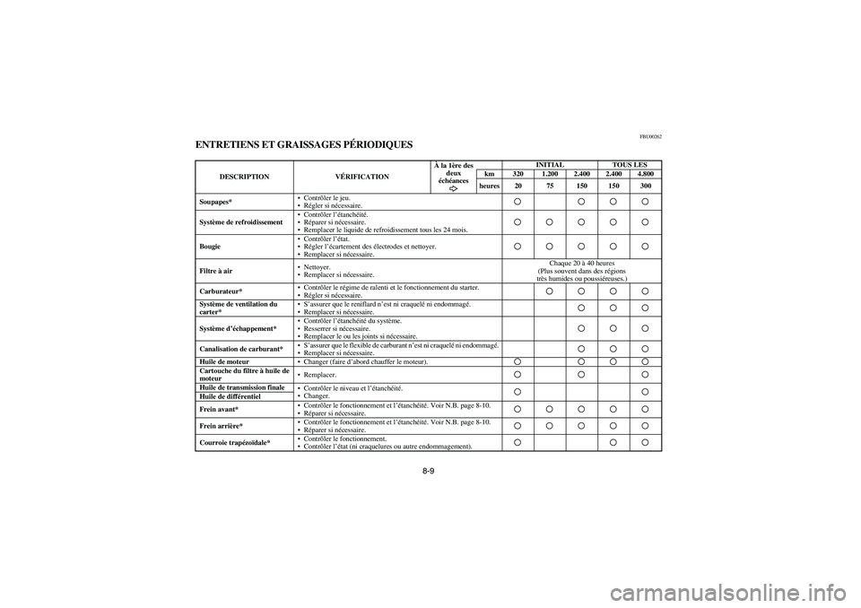 YAMAHA GRIZZLY 660 2003  Manuale de Empleo (in Spanish) 8-9
FBU00262
ENTRETIENS ET GRAISSAGES PÉRIODIQUES
DESCRIPTION VÉRIFICATIONÀ la 1ère des 
deux 
échéancesINITIAL TOUS LES
km 320 1.200 2.400 2.400 4.800
heures 20 75 150 150 300
Soupapes*•Contr
