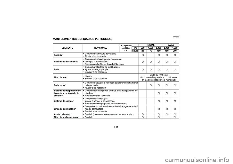 YAMAHA GRIZZLY 660 2003  Manuale de Empleo (in Spanish) 8-11
SBU00262
MANTENIMIENTO/LUBRICACION PERIODICOS
ELEMENTO REVISIONES
Lo que primero 
acontezca
INICIAL CADA
km 320 1.200 2.400 2.400 4.800
hours 20 75 150 150 300
Válvulas* •Comprobar la holgura 