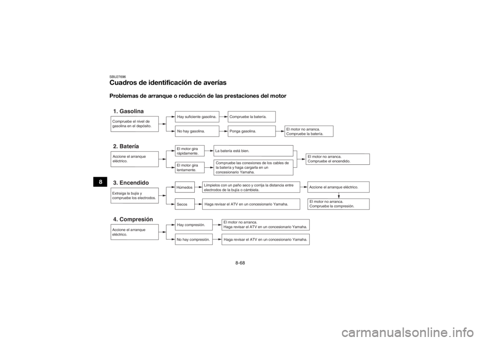 YAMAHA GRIZZLY 700 2019  Manuale de Empleo (in Spanish) 8-68
8
SBU27696Cuadros de identificación de averíasProblemas de arranque o reducción de las prestaciones del motor1. Gasolina
Hay suficiente gasolina.
No hay gasolina.
Compruebe la batería.
Ponga 