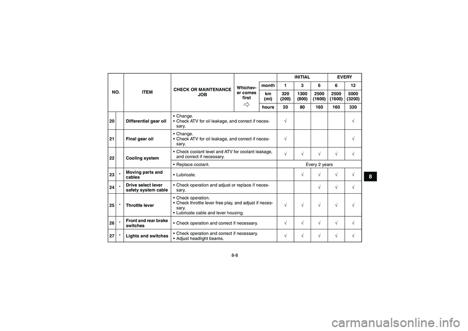 YAMAHA GRIZZLY 700 2012  Owners Manual 8-8
8
20 Differential gear oilChange.
Check ATV for oil leakage, and correct if neces-
sary.√√
21 Final gear oilChange.
Check ATV for oil leakage, and correct if neces-
sary.√√
22 Cooling 