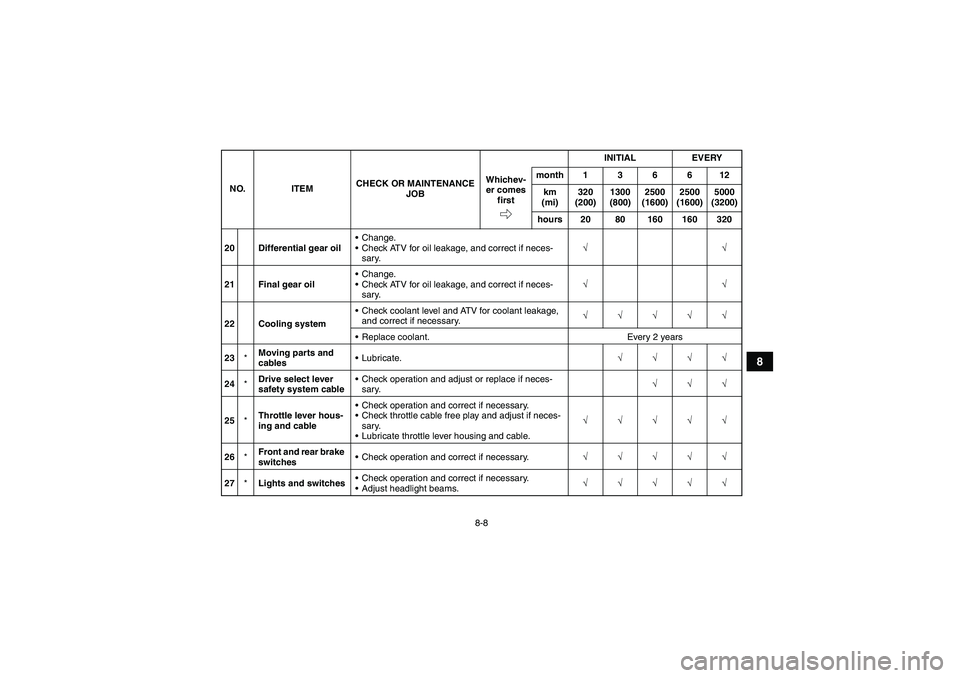 YAMAHA GRIZZLY 700 2011  Owners Manual 8-8
8
20 Differential gear oilChange.
Check ATV for oil leakage, and correct if neces-
sary.√√
21 Final gear oilChange.
Check ATV for oil leakage, and correct if neces-
sary.√√
22 Cooling 