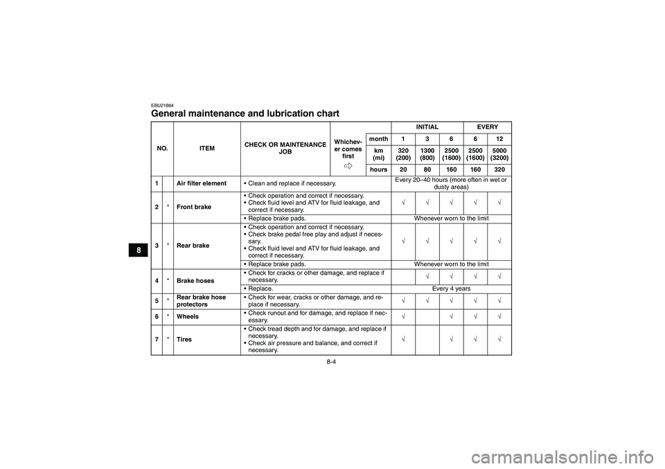 YAMAHA GRIZZLY 700 2010  Owners Manual 8-4
8
EBU21864General maintenance and lubrication chart NO. ITEMCHECK OR MAINTENANCE 
JOBINITIAL EVERY
Whichev-
er comes 
firstmonth136612
km 
(mi)320 
(200)1300 
(800)2500 
(1600)2500 
(1600)5000 
(3