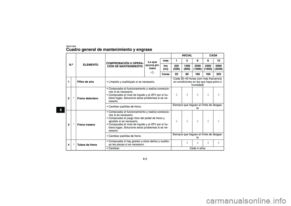 YAMAHA GRIZZLY 700 2009 Manuale de Empleo (in Spanish) 8-5
8
SBU21864Cuadro general de mantenimiento y engrase N.ºELEMENTOCOMPROBACIÓN U OPERA-
CIÓN DE MANTENIMIENTOINICIAL CADA
Lo que
ocurra pri-
meromes136612
km
(mi)320
(200)1300
(800)2500
(1600 YAMAHA GRIZZLY 700 2009 Manuale de Empleo (in Spanish) 8-5
8
SBU21864Cuadro general de mantenimiento y engrase N.ºELEMENTOCOMPROBACIÓN U OPERA-
CIÓN DE MANTENIMIENTOINICIAL CADA
Lo que
ocurra pri-
meromes136612
km
(mi)320
(200)1300
(800)2500
(1600