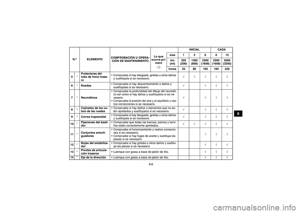 YAMAHA GRIZZLY 700 2009 Manuale de Empleo (in Spanish) 8-6
8
5*Protectores del
tubo de freno trase-
roCompruebe si hay desgaste, grietas u otros daños
y sustitúyala si es necesario.√√√√√
6*RuedasCompruebe si hay descentramiento o daños y YAMAHA GRIZZLY 700 2009 Manuale de Empleo (in Spanish) 8-6
8
5*Protectores del
tubo de freno trase-
roCompruebe si hay desgaste, grietas u otros daños
y sustitúyala si es necesario.√√√√√
6*RuedasCompruebe si hay descentramiento o daños y