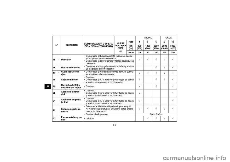 YAMAHA GRIZZLY 700 2009 Manuale de Empleo (in Spanish) 8-7
8
15*DirecciónCompruebe el funcionamiento y repare o sustitu-
ya las piezas en caso de daños.
Compruebe la convergencia y realice ajustes si es
necesario.√√√√√
16*Montura del motor YAMAHA GRIZZLY 700 2009 Manuale de Empleo (in Spanish) 8-7
8
15*DirecciónCompruebe el funcionamiento y repare o sustitu-
ya las piezas en caso de daños.
Compruebe la convergencia y realice ajustes si es
necesario.√√√√√
16*Montura del motor