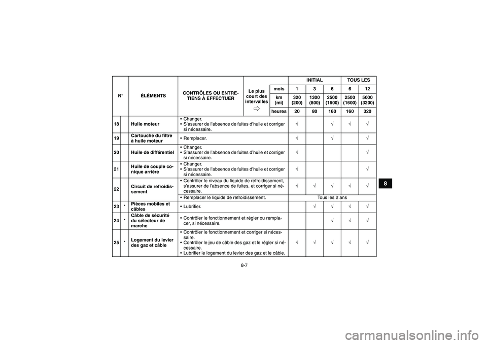 YAMAHA GRIZZLY 700 2008 Notices Demploi (in French) 8-7
8
18 Huile moteurChanger.
S’assurer de l’absence de fuites d’huile et corriger
si nécessaire.√ √√√
19Cartouche du filtre
à huile moteurRemplacer.√√√
20 Huile de différe YAMAHA GRIZZLY 700 2008 Notices Demploi (in French) 8-7
8
18 Huile moteurChanger.
S’assurer de l’absence de fuites d’huile et corriger
si nécessaire.√ √√√
19Cartouche du filtre
à huile moteurRemplacer.√√√
20 Huile de différe