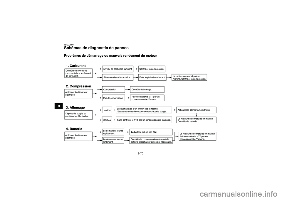 YAMAHA GRIZZLY 700 2008 Notices Demploi (in French) 8-70
8
FBU27690Schémas de diagnostic de pannes Problèmes de démarrage ou mauvais rendement du moteurContr™ler le niveau de
carburant dans le rŽservoir
de carburant.1. Carburant
Niveau de carbura YAMAHA GRIZZLY 700 2008 Notices Demploi (in French) 8-70
8
FBU27690Schémas de diagnostic de pannes Problèmes de démarrage ou mauvais rendement du moteurContr™ler le niveau de
carburant dans le rŽservoir
de carburant.1. Carburant
Niveau de carbura