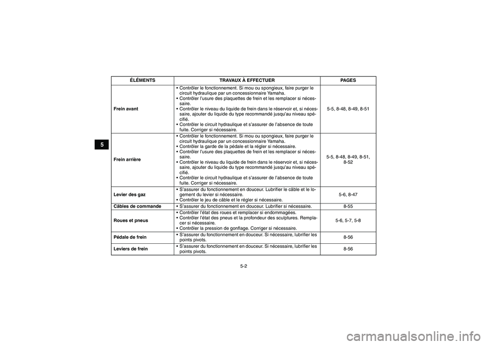 YAMAHA GRIZZLY 700 2008 Notices Demploi (in French) 5-2
5
Frein avantContrôler le fonctionnement. Si mou ou spongieux, faire purger le
circuit hydraulique par un concessionnaire Yamaha.
Contrôler l’usure des plaquettes de frein et les remplacer YAMAHA GRIZZLY 700 2008 Notices Demploi (in French) 5-2
5
Frein avantContrôler le fonctionnement. Si mou ou spongieux, faire purger le
circuit hydraulique par un concessionnaire Yamaha.
Contrôler l’usure des plaquettes de frein et les remplacer