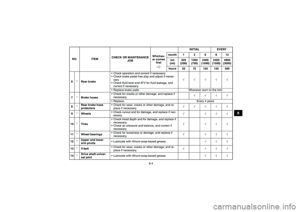 YAMAHA GRIZZLY 700 2007 Owners Manual 8-4
8
6*Rear brakeCheck operation and correct if necessary.
Check brake pedal free play and adjust if neces-
sary.
Check fluid level and ATV for fluid leakage, and
correct if necessary.√√√ YAMAHA GRIZZLY 700 2007 Owners Manual 8-4
8
6*Rear brakeCheck operation and correct if necessary.
Check brake pedal free play and adjust if neces-
sary.
Check fluid level and ATV for fluid leakage, and
correct if necessary.√√√