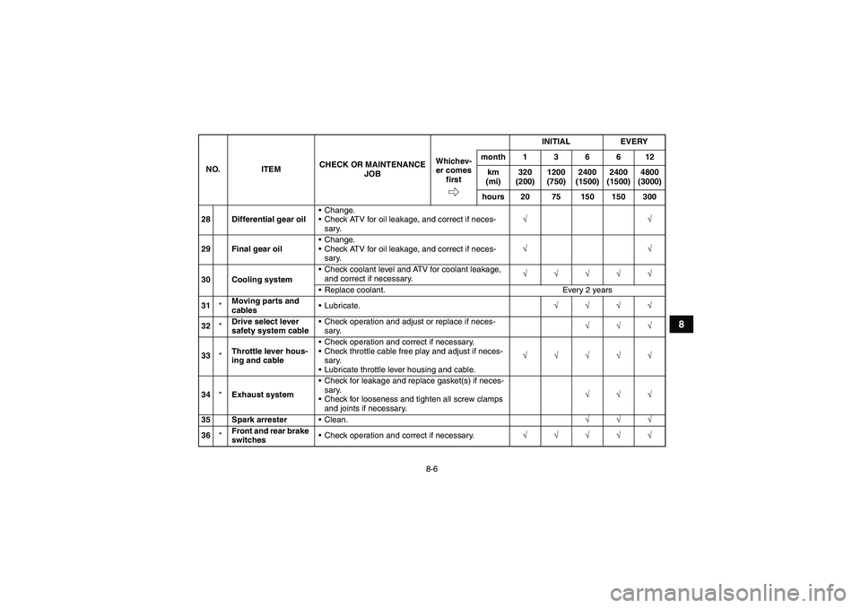 YAMAHA GRIZZLY 700 2007 Owners Manual 8-6
8
28 Differential gear oilChange.
Check ATV for oil leakage, and correct if neces-
sary.√√
29 Final gear oilChange.
Check ATV for oil leakage, and correct if neces-
sary.√√
30 Cooling YAMAHA GRIZZLY 700 2007 Owners Manual 8-6
8
28 Differential gear oilChange.
Check ATV for oil leakage, and correct if neces-
sary.√√
29 Final gear oilChange.
Check ATV for oil leakage, and correct if neces-
sary.√√
30 Cooling