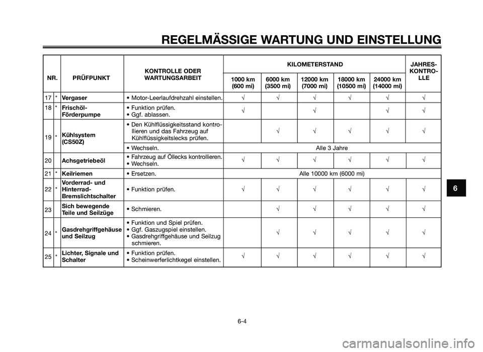 YAMAHA JOG50R 2015 Betriebsanleitungen (in German) REGELMÄSSIGE WARTUNG UND EINSTELLUNG
6-4
6
KILOMETERSTANDJA\fRES-
KONTROLLE ODER KONTRO-
NR. PR\bFPUNKT WARTUNGSARBEIT
1000 km 6000 km 12000 km 18000 km 24000 km LLE
(600 mi) (3500 mi) (7000 mi) (105 YAMAHA JOG50R 2015 Betriebsanleitungen (in German) REGELMÄSSIGE WARTUNG UND EINSTELLUNG
6-4
6
KILOMETERSTANDJA\fRES-
KONTROLLE ODER KONTRO-
NR. PR\bFPUNKT WARTUNGSARBEIT
1000 km 6000 km 12000 km 18000 km 24000 km LLE
(600 mi) (3500 mi) (7000 mi) (105
