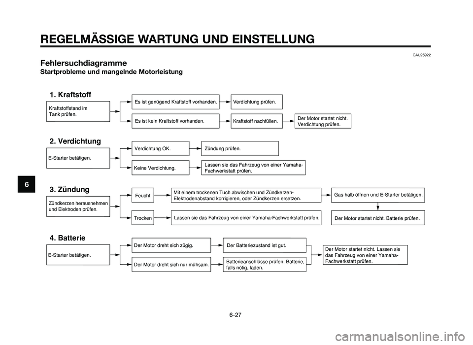 YAMAHA JOG50R 2015 Betriebsanleitungen (in German) GAU25922
Fehlersuchdiagramm\ e
Startprobleme u\fd ma\fgel\fde Motorleistu\fg
Kraftstoffstand im
Tank prüfen.
1. KraftstoffEs ist genügend Kraftstoff vorhanden.Es ist kein Kraftstoff vorhanden.Verdic YAMAHA JOG50R 2015 Betriebsanleitungen (in German) GAU25922
Fehlersuchdiagramm\ e
Startprobleme u\fd ma\fgel\fde Motorleistu\fg
Kraftstoffstand im
Tank prüfen.
1. KraftstoffEs ist genügend Kraftstoff vorhanden.Es ist kein Kraftstoff vorhanden.Verdic
