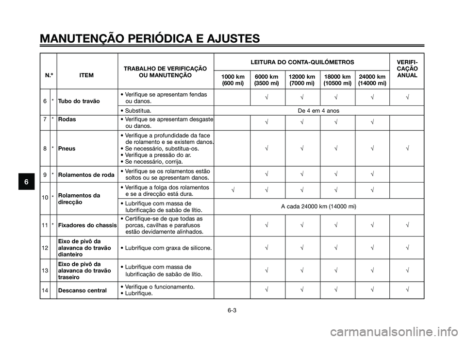 YAMAHA JOG50R 2015  Manual de utilização (in Portuguese) MANUTENÇÃO PERIÓDICA E AJUSTES
6-3
6
LEITURA DO CONTA-QUILÓMETROSVERIFI-
TRABALHO DE VERIFICAÇÃO CAÇÃO
N.º ITEM OU MANUTENÇÃO
1000 km 6000 km 12000 km 18000 km 24000 km ANUAL
(600 mi) (3500