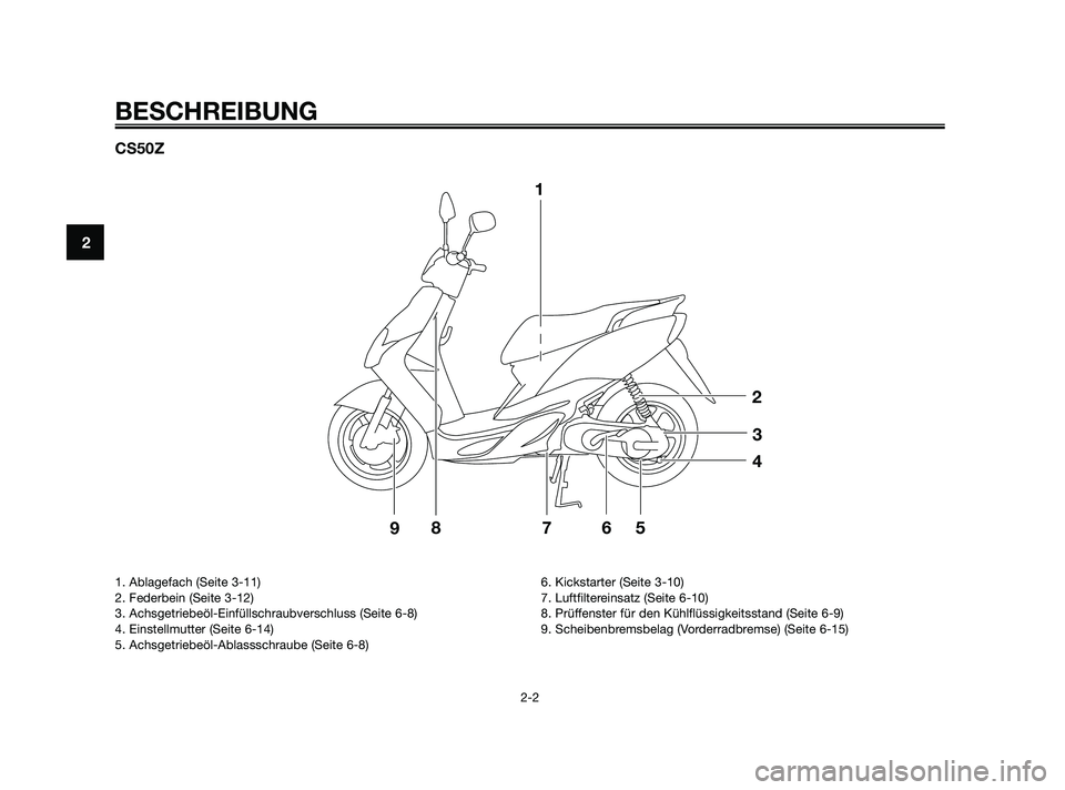 YAMAHA JOG50R 2009  Betriebsanleitungen (in German) CS50Z
1
2
3
4
5
6 7
9
8
BESCHREIBUNG
2-2
2
1. Ablagefach (Seite 3-11)
2. Federbein (Seite 3-12)
3. Achsgetriebeöl-Einfüllschraubverschluss (Seite 6-8)
4. Einstellmutter (Seite 6-14)
5. Achsgetriebe