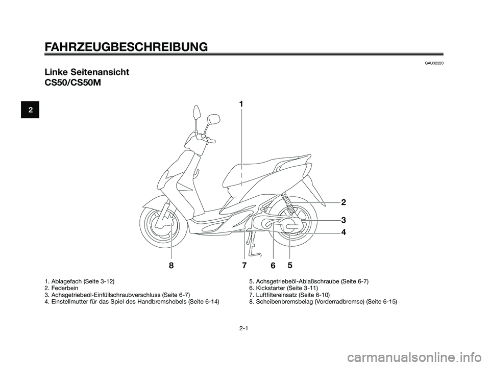 YAMAHA JOG50R 2008  Betriebsanleitungen (in German) GAU32220
Linke Seitenansicht
CS50/CS50M
FAHRZEUGBESCHREIBUNG
2-1
2
1. Ablagefach (Seite 3-12)
2. Federbein
3. Achsgetriebeöl-Einfüllschraubverschluss (Seite 6-7)
4. Einstellmutter für das Spiel des