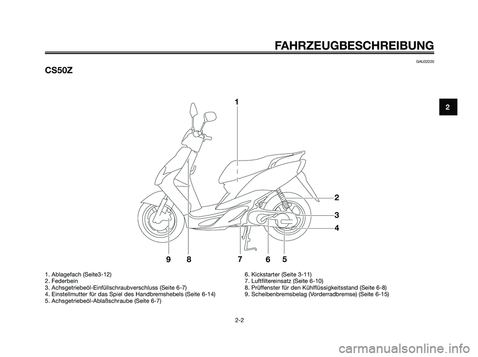 YAMAHA JOG50R 2008  Betriebsanleitungen (in German) GAU32220
CS50Z
FAHRZEUGBESCHREIBUNG
2-2
2
1. Ablagefach (Seite3-12)
2. Federbein
3. Achsgetriebeöl-Einfüllschraubverschluss (Seite 6-7)
4. Einstellmutter für das Spiel des Handbremshebels (Seite 6-