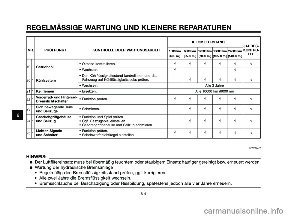 YAMAHA JOG50R 2008 Betriebsanleitungen (in German) REGELMÄSSIGE WARTUNG UND KLEINERE REPARATUREN
6-4
6
KILOMETERSTAND
JAHRES-
NR. PRÜFPUNKT KONTROLLE ODER WARTUNGSARBEIT
1000 km 6000 km 12000 km 18000 km 24000 kmKONTRO-
(600 mi) (3500 mi) (7000 mi) YAMAHA JOG50R 2008 Betriebsanleitungen (in German) REGELMÄSSIGE WARTUNG UND KLEINERE REPARATUREN
6-4
6
KILOMETERSTAND
JAHRES-
NR. PRÜFPUNKT KONTROLLE ODER WARTUNGSARBEIT
1000 km 6000 km 12000 km 18000 km 24000 kmKONTRO-
(600 mi) (3500 mi) (7000 mi)