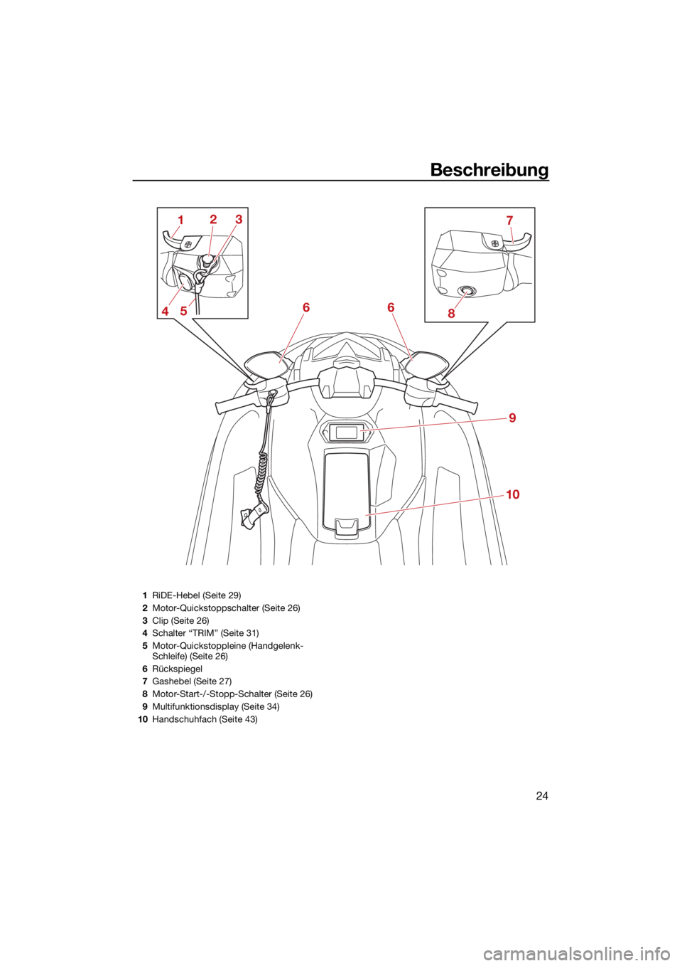 YAMAHA JETBLASTER 2022  Betriebsanleitungen (in German) Beschreibung
24
69
10
6
1
2
3
4
58 7
1
RiDE-Hebel (Seite 29)
2 Motor-Quickstoppschalter (Seite 26)
3 Clip (Seite 26)
4 Schalter “TRIM” (Seite 31)
5 Motor-Quickstoppleine (Handgelenk-
Schleife) (Se