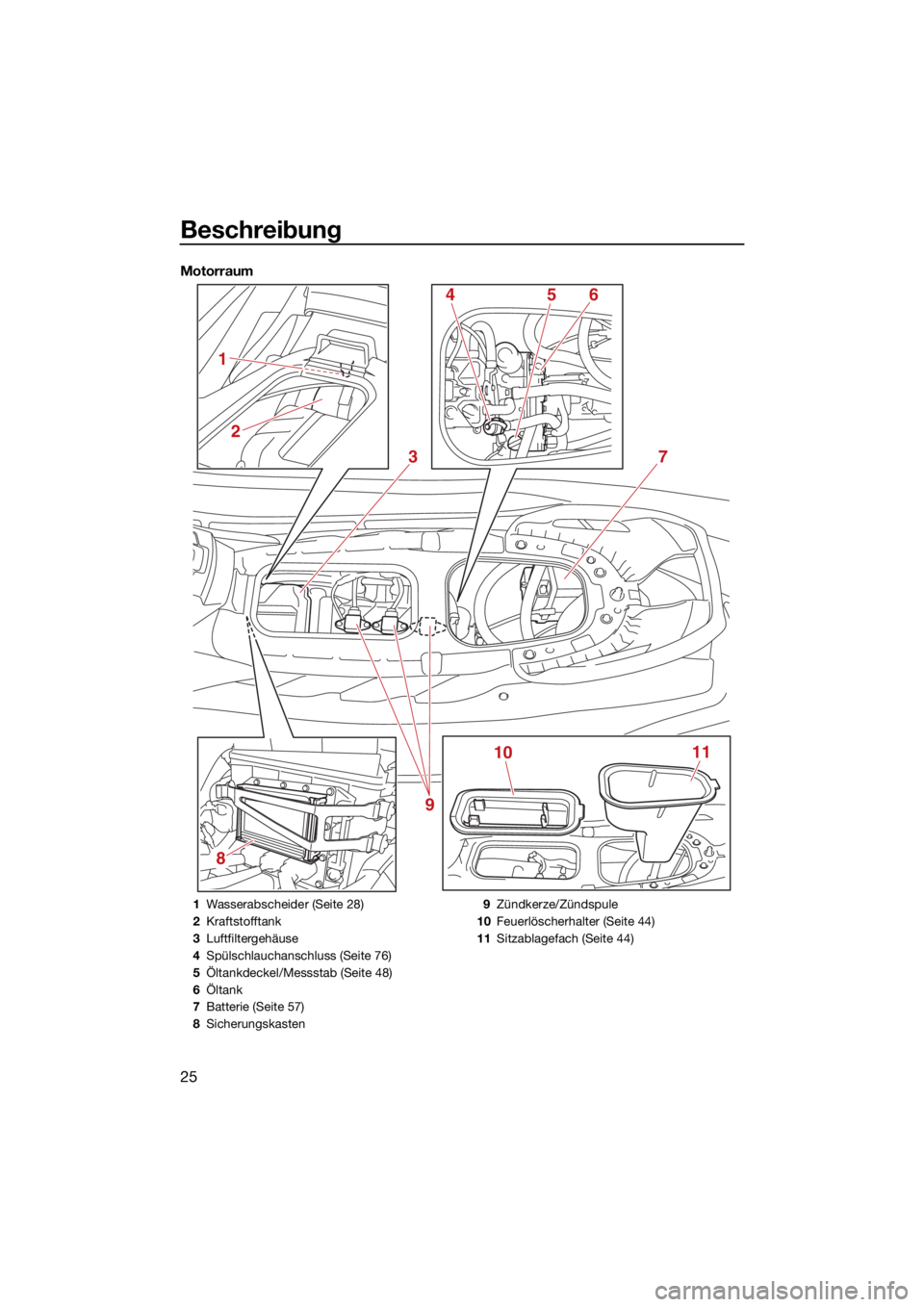 YAMAHA JETBLASTER 2022  Betriebsanleitungen (in German) Beschreibung
25
Motorraum
8
3
1011
4
2
1
56
7
9
1 Wasserabscheider (Seite 28)
2 Kraftstofftank
3 Luftfiltergehäuse
4 Spülschlauchanschluss (Seite 76)
5 Öltankdeckel/Messstab (Seite 48)
6 Öltank
7 