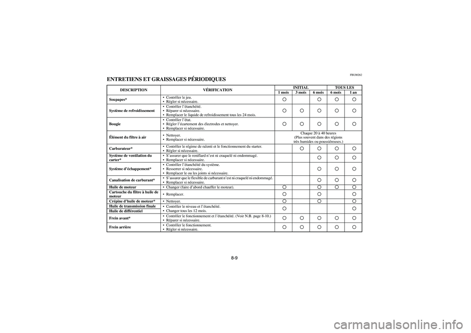 YAMAHA KODIAK 400 2003  Manuale de Empleo (in Spanish) 8-9
FBU00262
ENTRETIENS ET GRAISSAGES PÉRIODIQUES
DESCRIPTION VÉRIFICATIONINITIAL TOUS LES
1 mois 3 mois 6 mois 6 mois 1 an
Soupapes*•Contrôler le jeu. 
•Régler si nécessaire.
Système de ref