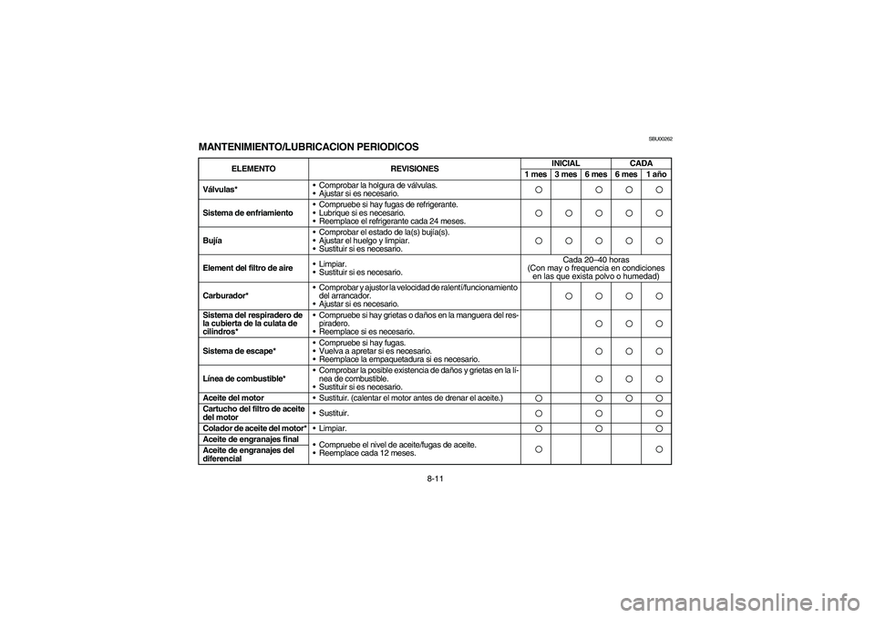 YAMAHA KODIAK 400 2003  Manuale de Empleo (in Spanish) 8-11
SBU00262
MANTENIMIENTO/LUBRICACION PERIODICOS
ELEMENTO REVISIONESINICIAL CADA
1 mes 3 mes 6 mes 6 mes 1 año
Válvulas* •Comprobar la holgura de válvulas. 
•Ajustar si es necesario.
Sistema 