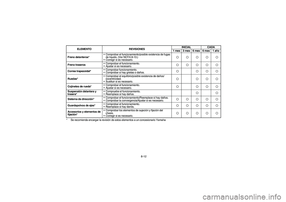 YAMAHA KODIAK 400 2003  Manuale de Empleo (in Spanish) 8-12 * Se recomienda encargar la revisión de estos elementos a un concesionario Yamaha Freno delanteros*•Comprobar el funcionamiento/posible existencia de fugas 
de líquido. (Ver NOTA 8-13.)
•Co