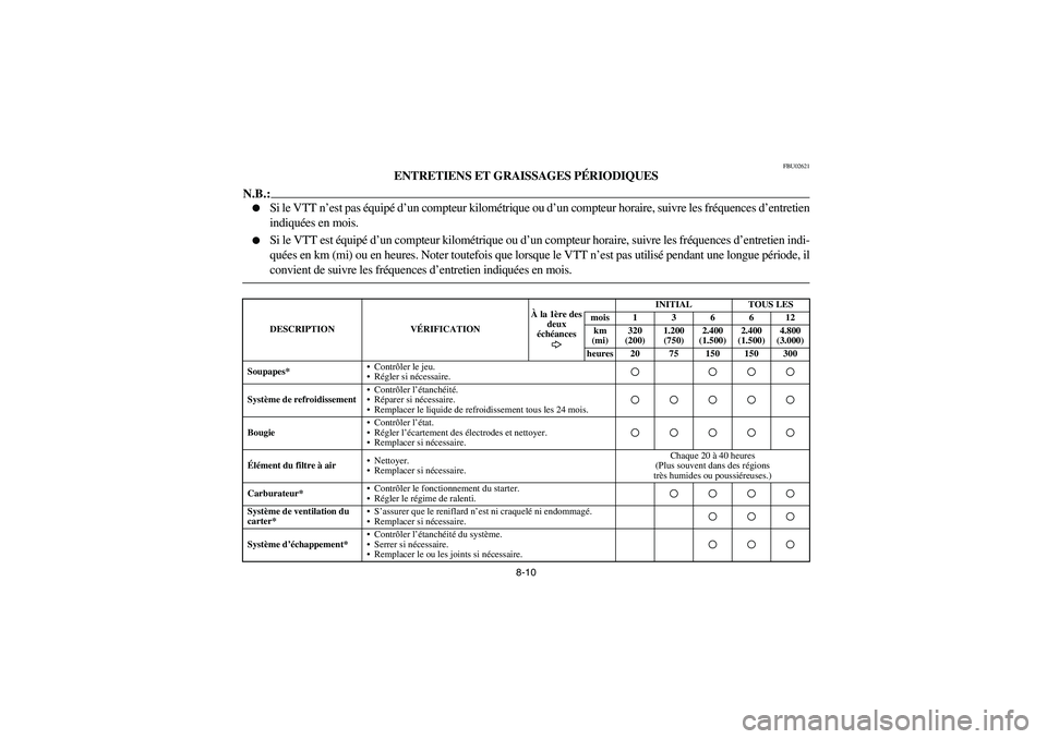 YAMAHA KODIAK 450 2005 Notices Demploi (in French) 8-10
FBU02621
ENTRETIENS ET GRAISSAGES PÉRIODIQUES
N.B.:_
Si le VTT n’est pas équipé d’un compteur kilométrique ou d’un compteur horaire, suivre les fréquences d’entretien
indiquées en YAMAHA KODIAK 450 2005 Notices Demploi (in French) 8-10
FBU02621
ENTRETIENS ET GRAISSAGES PÉRIODIQUES
N.B.:_
Si le VTT n’est pas équipé d’un compteur kilométrique ou d’un compteur horaire, suivre les fréquences d’entretien
indiquées en