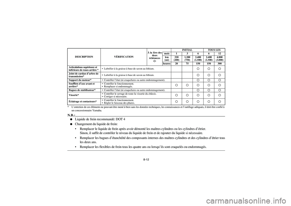 YAMAHA KODIAK 450 2005 Notices Demploi (in French) 8-12 *L’entretien de ces éléments ne pouvant être mené à bien sans les données techniques, les connaissances et l’outillage adéquats, il doit être confié à
un concessionnaire Yamaha.
N. YAMAHA KODIAK 450 2005 Notices Demploi (in French) 8-12 *L’entretien de ces éléments ne pouvant être mené à bien sans les données techniques, les connaissances et l’outillage adéquats, il doit être confié à
un concessionnaire Yamaha.
N.