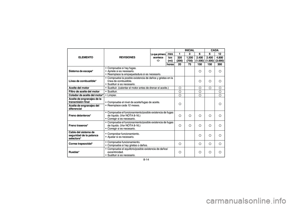 YAMAHA KODIAK 450 2005 Notices Demploi (in French) 8-14 Sistema de escape*Compruebe si hay fugas.
Apriete si es necesario.
Reemplace la empaquetadura si es necesario.
Línea de combustible*Compruebe la posible existencia de daños y grietas en la YAMAHA KODIAK 450 2005 Notices Demploi (in French) 8-14 Sistema de escape*Compruebe si hay fugas.
Apriete si es necesario.
Reemplace la empaquetadura si es necesario.
Línea de combustible*Compruebe la posible existencia de daños y grietas en la
