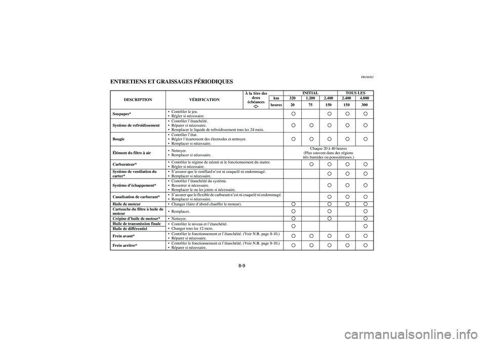 YAMAHA KODIAK 450 2004 Manuale de Empleo (in Spanish) 8-9
FBU00262
ENTRETIENS ET GRAISSAGES PÉRIODIQUES
DESCRIPTION VÉRIFICATIONÀ la 1ère des
deux
échéancesINITIAL TOUS LES
km 320 1.200 2.400 2.400 4.800
heures 20 75 150 150 300
Soupapes*•Contr YAMAHA KODIAK 450 2004 Manuale de Empleo (in Spanish) 8-9
FBU00262
ENTRETIENS ET GRAISSAGES PÉRIODIQUES
DESCRIPTION VÉRIFICATIONÀ la 1ère des
deux
échéancesINITIAL TOUS LES
km 320 1.200 2.400 2.400 4.800
heures 20 75 150 150 300
Soupapes*•Contr