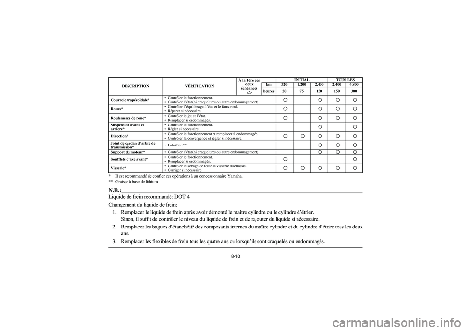 YAMAHA KODIAK 450 2004 Manuale de Empleo (in Spanish) 8-10 * Il est recommandé de confier ces opérations à un concessionnaire Yamaha.
** Graisse à base de lithium
N.B.:Liquide de frein recommandé: DOT 4
Changement du liquide de frein:
1. Remplacer YAMAHA KODIAK 450 2004 Manuale de Empleo (in Spanish) 8-10 * Il est recommandé de confier ces opérations à un concessionnaire Yamaha.
** Graisse à base de lithium
N.B.:Liquide de frein recommandé: DOT 4
Changement du liquide de frein:
1. Remplacer