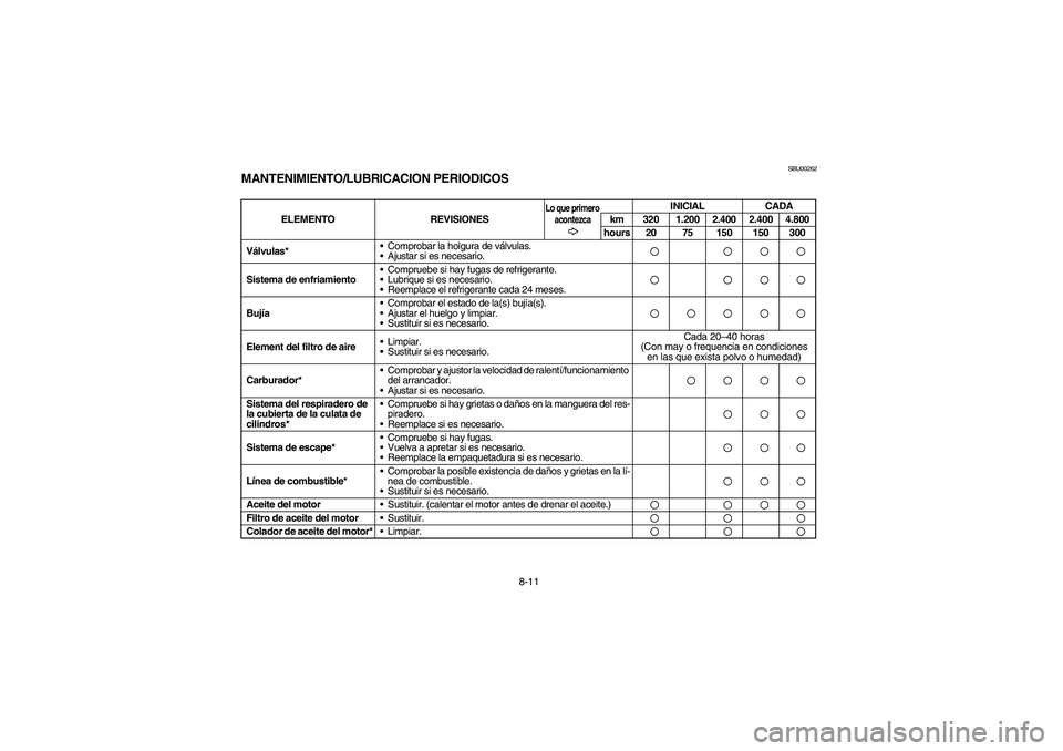 YAMAHA KODIAK 450 2004 Manuale de Empleo (in Spanish) 8-11
SBU00262
MANTENIMIENTO/LUBRICACION PERIODICOS
ELEMENTO REVISIONES
Lo que primero
acontezca
INICIAL CADA
km 320 1.200 2.400 2.400 4.800
hours 20 75 150 150 300
Válvulas* •Comprobar la holgura YAMAHA KODIAK 450 2004 Manuale de Empleo (in Spanish) 8-11
SBU00262
MANTENIMIENTO/LUBRICACION PERIODICOS
ELEMENTO REVISIONES
Lo que primero
acontezca
INICIAL CADA
km 320 1.200 2.400 2.400 4.800
hours 20 75 150 150 300
Válvulas* •Comprobar la holgura