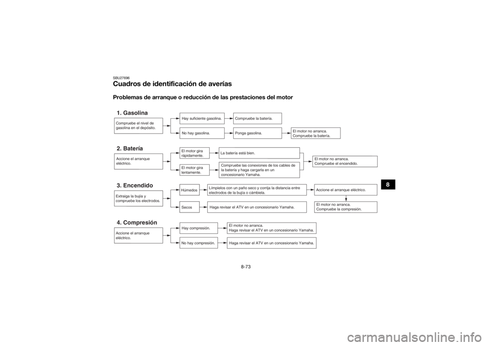 YAMAHA KODIAK 700 2019  Manuale de Empleo (in Spanish) 8-73
8
SBU27696Cuadros de identificación de averíasProblemas de arranque o reducción de las prestaciones del motor1. Gasolina
Hay suficiente gasolina.
No hay gasolina.
Compruebe la batería.
Ponga 