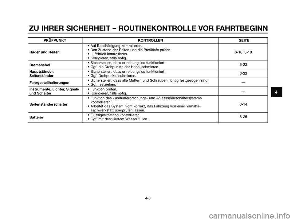 YAMAHA MAJESTY 125 2009 Betriebsanleitungen (in German) ZU IHRER SICHERHEIT – ROUTINEKONTROLLE VOR FAHRTBEGINN
4-3
4
PRÜFPUNKT KONTROLLEN SEITE
• Auf Beschädigung kontrollieren.
Räder und Reifen• Den Zustand der Reifen und die Profiltiefe prüfen. YAMAHA MAJESTY 125 2009 Betriebsanleitungen (in German) ZU IHRER SICHERHEIT – ROUTINEKONTROLLE VOR FAHRTBEGINN
4-3
4
PRÜFPUNKT KONTROLLEN SEITE
• Auf Beschädigung kontrollieren.
Räder und Reifen• Den Zustand der Reifen und die Profiltiefe prüfen.