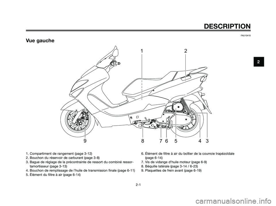 YAMAHA MAJESTY 125 2009  Notices Demploi (in French) FAU10410
Vue gauche
21
3
45 6789
DESCRIPTION
2-1
2
1. Compartiment de rangement (page 3-12)
2. Bouchon du réservoir de carburant (page 3-8)
3. Bague de réglage de la précontrainte de ressort du com