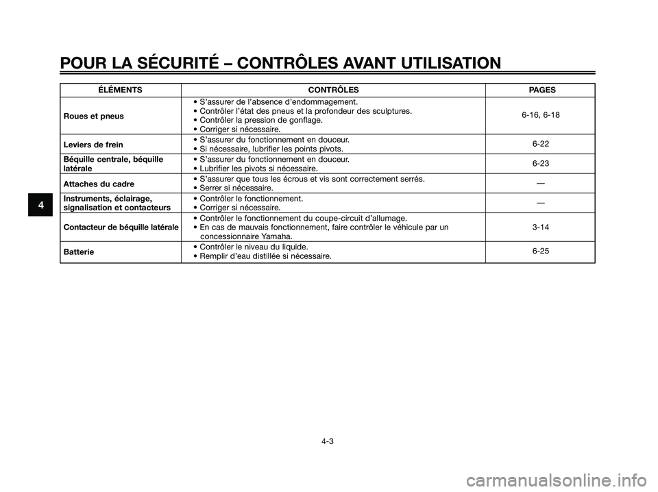 YAMAHA MAJESTY 125 2009  Notices Demploi (in French) POUR LA SÉCURITÉ – CONTRÔLES AVANT UTILISATION
4-3
4
ÉLÉMENTS CONTRÔLES PAGES
• S’assurer de l’absence d’endommagement.
Roues et pneus• Contrôler l’état des pneus et la profondeu