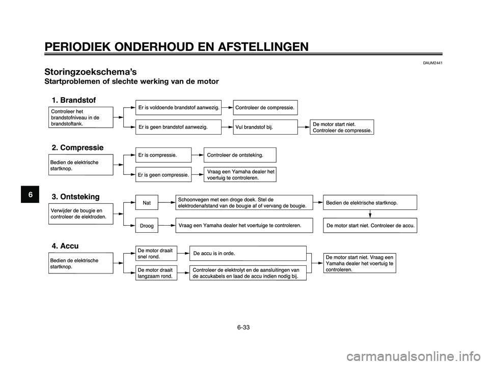 YAMAHA MAJESTY 125 2009  Instructieboekje (in Dutch) DAUM2441
Storingzoekschema’s
Startproblemen of slechte werking van de motor
PERIODIEK ONDERHOUD EN AFSTELLINGEN
6-33
6
5D8-F819D-D1.QXD  7/8/08 17:26  Página 70 