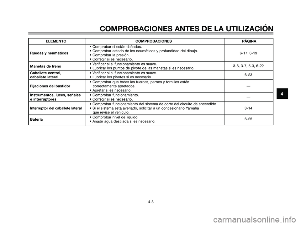 YAMAHA MAJESTY 125 2008 Manuale de Empleo (in Spanish) 4
COMPROBACIONES ANTES DE LA UTILIZACIÓN
4-3
ELEMENTO COMPROBACIONES PÁGINA
• Comprobar si están dañados.
Ruedas y neumáticos• Comprobar estado de los neumáticos y profundidad del dibujo.
6- YAMAHA MAJESTY 125 2008 Manuale de Empleo (in Spanish) 4
COMPROBACIONES ANTES DE LA UTILIZACIÓN
4-3
ELEMENTO COMPROBACIONES PÁGINA
• Comprobar si están dañados.
Ruedas y neumáticos• Comprobar estado de los neumáticos y profundidad del dibujo.
6-