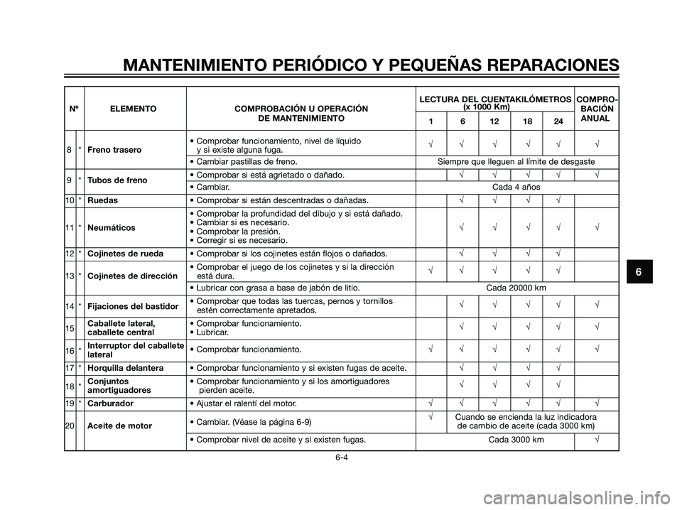 YAMAHA MAJESTY 125 2008 Manuale de Empleo (in Spanish) 6
MANTENIMIENTO PERIÓDICO Y PEQUEÑAS REPARACIONES
6-4
LECTURA DEL CUENTAKILÓMETROS COMPRO-
Nº ELEMENTO COMPROBACIÓN U OPERACIÓN (x 1000 Km)
BACIÓN
DE MANTENIMIENTO
1 6 12 18 24ANUAL
• Compro YAMAHA MAJESTY 125 2008 Manuale de Empleo (in Spanish) 6
MANTENIMIENTO PERIÓDICO Y PEQUEÑAS REPARACIONES
6-4
LECTURA DEL CUENTAKILÓMETROS COMPRO-
Nº ELEMENTO COMPROBACIÓN U OPERACIÓN (x 1000 Km)
BACIÓN
DE MANTENIMIENTO
1 6 12 18 24ANUAL
• Compro