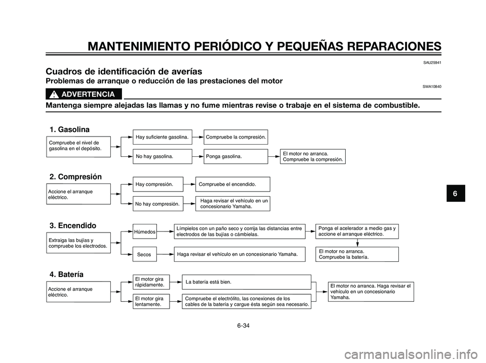 YAMAHA MAJESTY 125 2008 Manuale de Empleo (in Spanish) 6
MANTENIMIENTO PERIÓDICO Y PEQUEÑAS REPARACIONES
6-34
SAU25941
Cuadros de identificación de averías
Problemas de arranque o reducción de las prestaciones del motorSWA10840
s s
ADVERTENCIA
Manten YAMAHA MAJESTY 125 2008 Manuale de Empleo (in Spanish) 6
MANTENIMIENTO PERIÓDICO Y PEQUEÑAS REPARACIONES
6-34
SAU25941
Cuadros de identificación de averías
Problemas de arranque o reducción de las prestaciones del motorSWA10840
s s
ADVERTENCIA
Manten