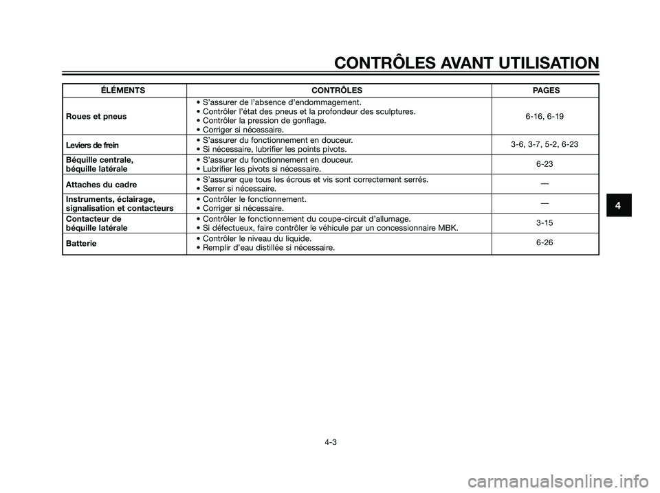 YAMAHA MAJESTY 125 2008  Notices Demploi (in French) 4
CONTRÔLES AVANT UTILISATION
4-3
ÉLÉMENTS CONTRÔLES PAGES
• S’assurer de l’absence d’endommagement.
Roues et pneus• Contrôler l’état des pneus et la profondeur des sculptures.
6-16,