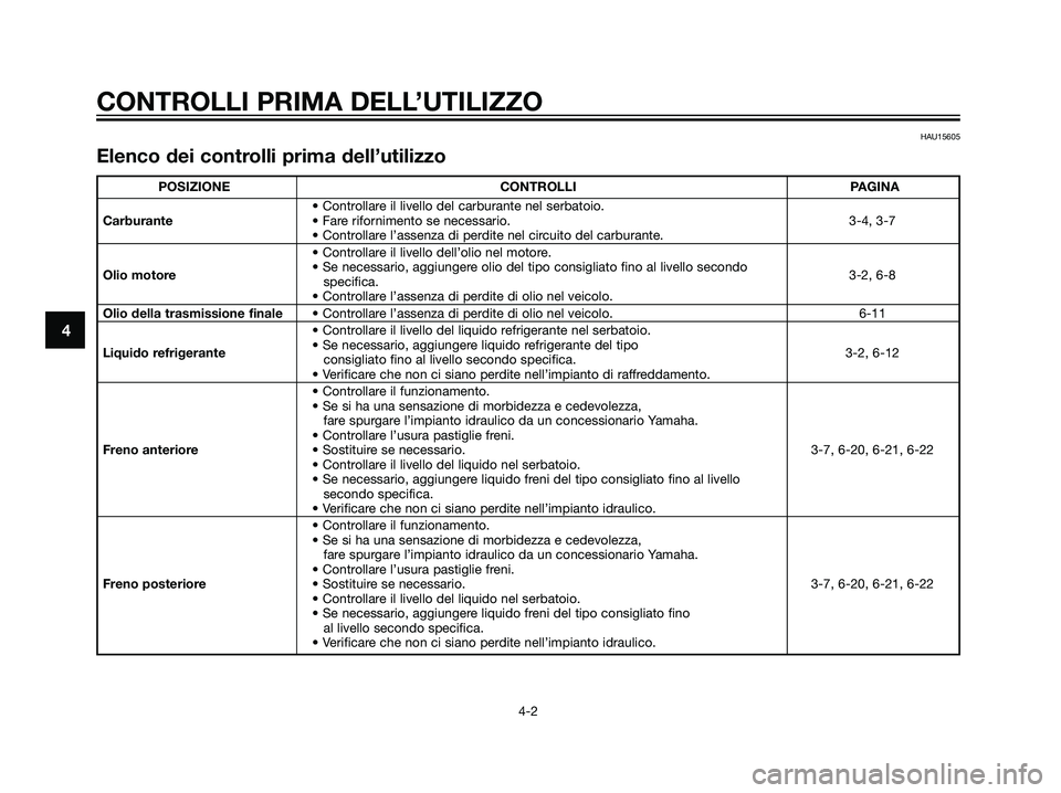 YAMAHA MAJESTY 125 2007  Manuale duso (in Italian) 4
CONTROLLI PRIMA DELL’UTILIZZO
4-2
HAU15605
Elenco dei controlli prima dell’utilizzo
POSIZIONE CONTROLLI PAGINA
• Controllare il livello del carburante nel serbatoio.
Carburante• Fare riforni