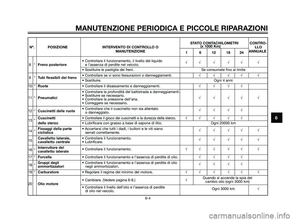 YAMAHA MAJESTY 125 2007  Manuale duso (in Italian) 6
MANUTENZIONE PERIODICA E PICCOLE RIPARAZIONI
6-4
STATO CONTACHILOMETRI CONTRO-
Nº. POSIZIONE INTERVENTO DI CONTROLLO O(x 1000 Km)
LLO
MANUTENZIONE
1 6 12 18 24ANNUALE
• Controllare il funzionamen
