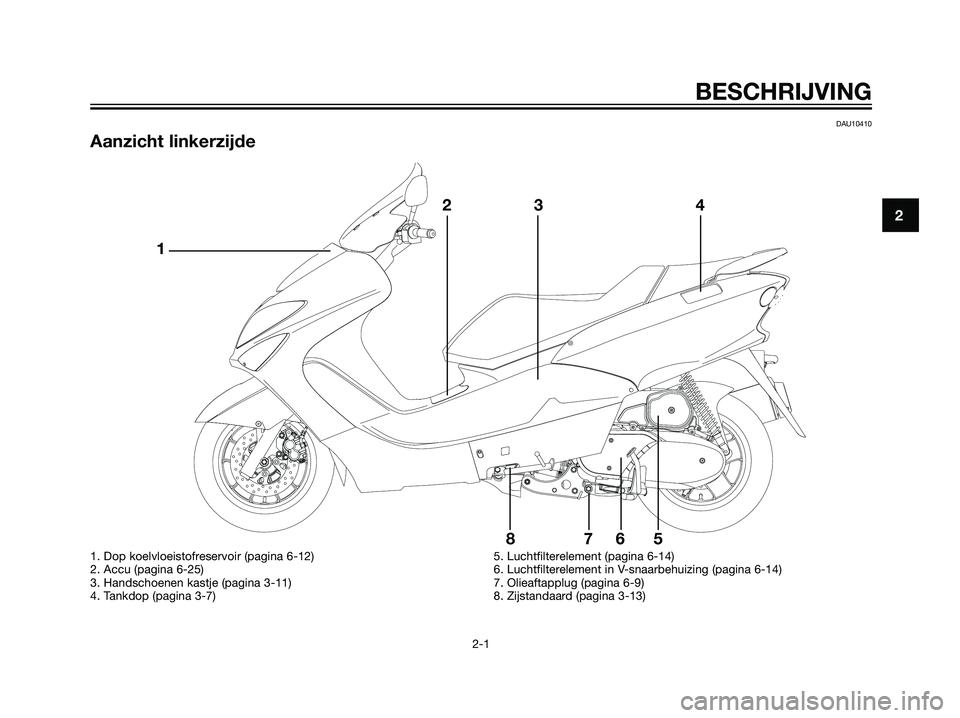 YAMAHA MAJESTY 125 2008  Instructieboekje (in Dutch) DAU10410
Aanzicht linkerzijde
2
BESCHRIJVING
2-1
 @ @ @ @
123 4
5 6 7 8
1. Dop koelvloeistofreservoir (pagina 6-12)
2. Accu (pagina 6-25)
3. Handschoenen kastje (pagina 3-11)
4. Tankdop (pagina 3-7)5.