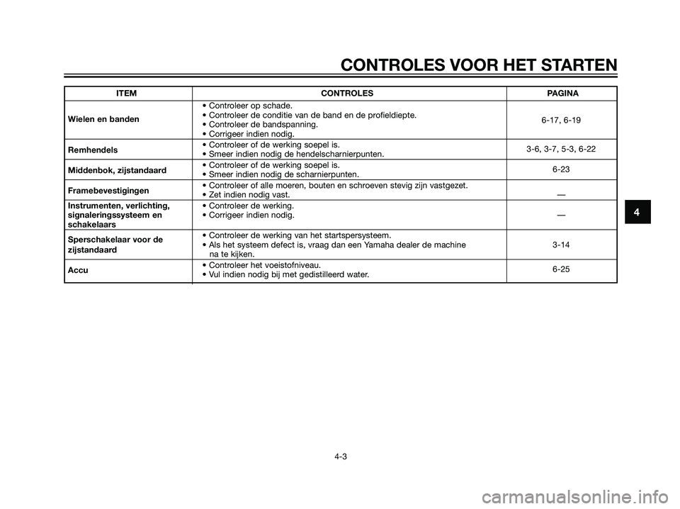 YAMAHA MAJESTY 125 2008  Instructieboekje (in Dutch) 4
CONTROLES VOOR HET STARTEN
4-3
ITEM CONTROLES PAGINA
• Controleer op schade.
• Controleer de conditie van de band en de profieldiepte.
6-17, 6-19 Wielen en banden
• Controleer de bandspanning.